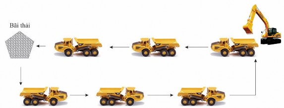 Hình 3 4 Minh họa chu trình vận tải kín Chu trình vận tải hở trên mỏ lộ 4