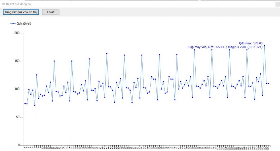 Hình 3 15 Đồ thị xác định năng suất đồng bộ máy xúc ôtô cho mỏ 8