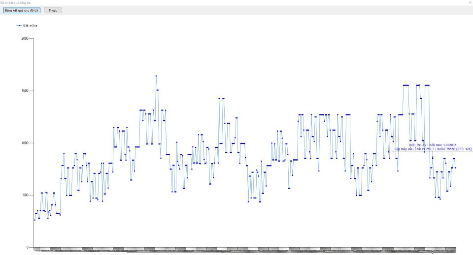 Hình 4 2 Đồ thị xác định các giá trị đồng bộ máy xúc ôtô cho mỏ than 3