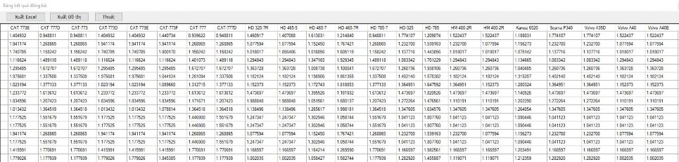 Hình 4 3 Kết quả tính toán các giá trị đồng bộ máy xúc ôtô cho mỏ than Cao 4