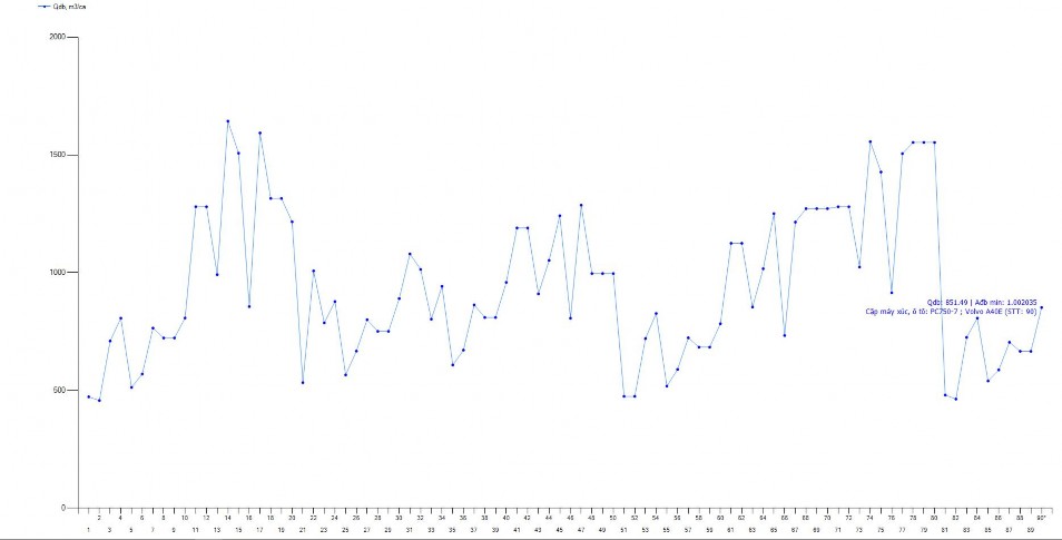 Hình 4 5 Đồ thị xác định các giá trị đồng bộ máy xúc ôtô cho mỏ than 2