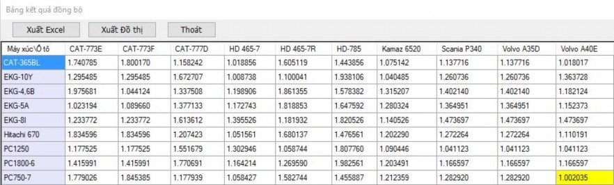 Hình 4 6 Kết quả tính toán các giá trị đồng bộ máy xúc ôtô cho mỏ than Cao 3