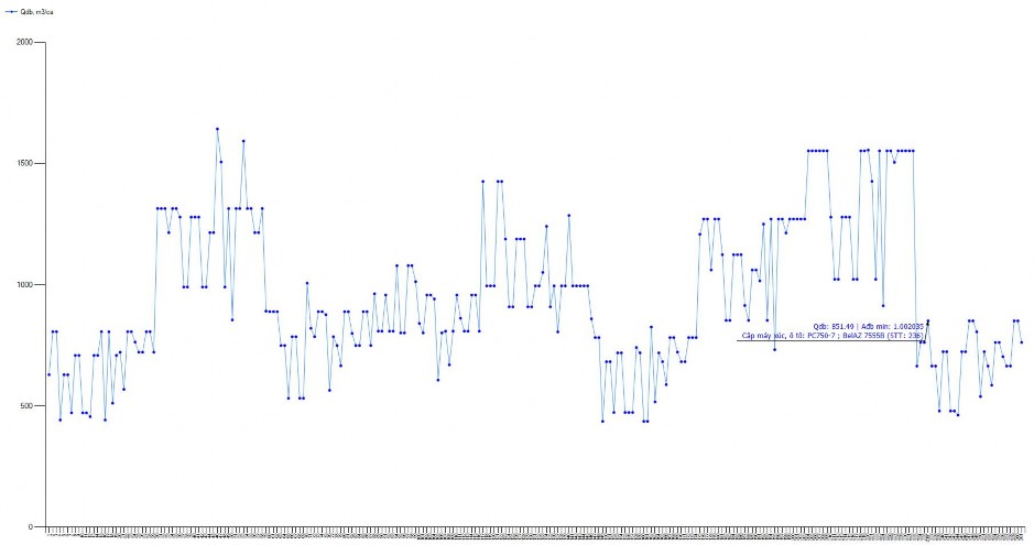 Hình 4 8 Đồ thị xác định các giá trị đồng bộ máy xúc – ôtô cho mỏ than 5