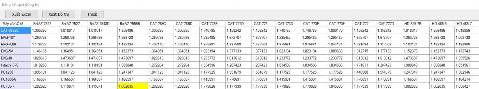 Hình 4 9 Kết quả tính toán các giá trị đồng bộ máy xúc – ôtô cho mỏ than 6