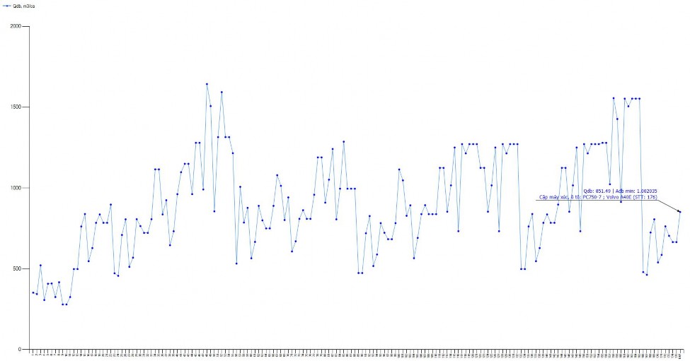 Hình 4 11 Đồ thị xác định các giá trị đồng bộ máy xúc – ôtô cho mỏ than 2