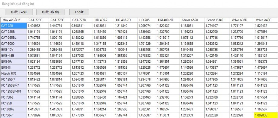 Hình 4 12 Kết quả tính toán các giá trị đồng bộ máy xúc – ôtô cho mỏ than 3