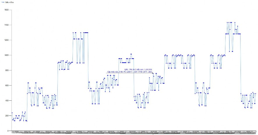 Hình 4 14 Đồ thị xác định các giá trị đồng bộ máy xúc ôtô cho mỏ than 5
