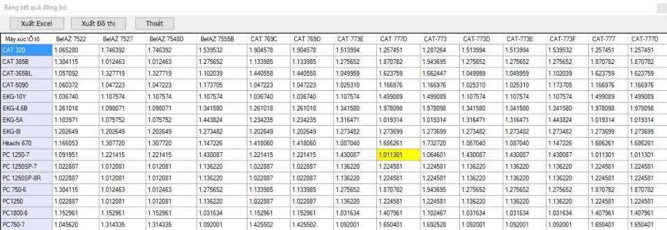 Hình 4 15 Kết quả tính toán các giá trị đồng bộ máy xúc ôtô cho mỏ than 6