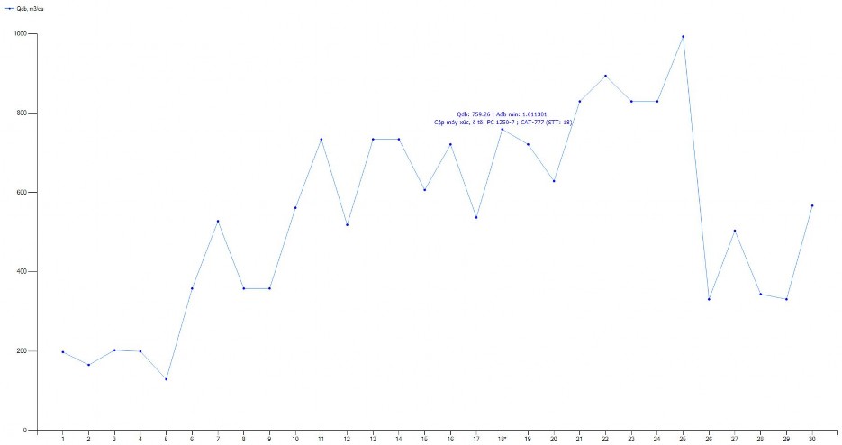 Hình 4 17 Đồ thị xác định các giá trị đồng bộ máy xúc ôtô cho mỏ than 2