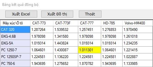 Hình 4 18 Kết quả tính toán các giá trị đồng bộ máy xúc ôtô cho mỏ 3