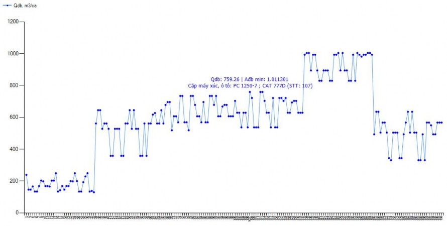 Hình 4 20 Đồ thị xác định các giá trị đồng bộ máy xúc ôtô cho mỏ than 5