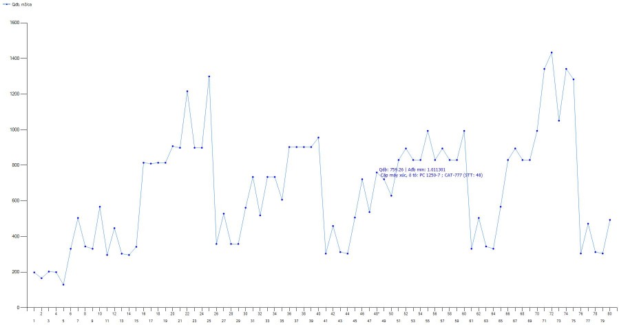 Hình 4 23 Đồ thị xác định các giá trị đồng bộ máy xúc ôtô cho mỏ than 3