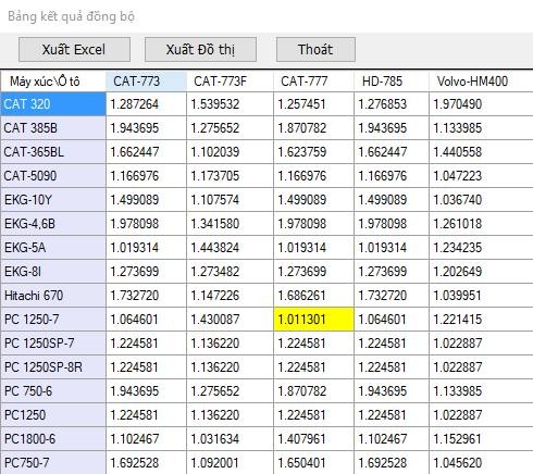Hình 4 24 Kết quả tính toán các giá trị đồng bộ máy xúc – ôtô cho mỏ than 4