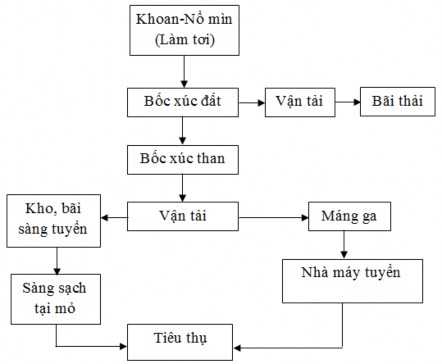 Hình 1 1 Sơ đồ công nghệ sản xuất của các mỏ than lộ thiên vùng Quảng Ninh 1