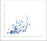 Hình 3 5 Tương quan giữa năng suất và các thông số sinh lý mủ giữa giai 16