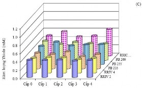 Hình 3 7 Kết quả phân tích các thông số sinh lý mủ theo cấp độ KMC của 10