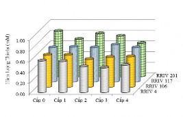 Hình 3 8 Kết quả phân tích các thông số sinh lý mủ theo từng cấp KMC của 14