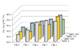 Hình 3 8 Kết quả phân tích các thông số sinh lý mủ theo từng cấp KMC của 15