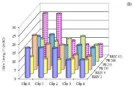 Hình 3 7 Kết quả phân tích các thông số sinh lý mủ theo cấp độ KMC của 9