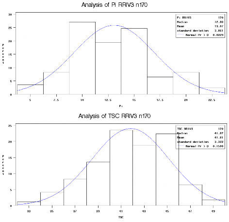 Kết quả phân tích thống kê phân phối chuẩn các thông số sinh lý mủ của 1