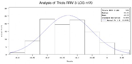 Kết quả phân tích thống kê phân phối chuẩn các thông số sinh lý mủ của 2