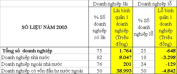 Nguồn Tổng cục Thống kê Điều tra thực trạng doanh nghiệp 2002 2004 3 Đóng 1