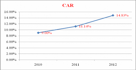 Đồ thị 2 3 Hệ số an toàn vốn tổi thiểu Vietcombank từ năm 2010 đến 2012 3