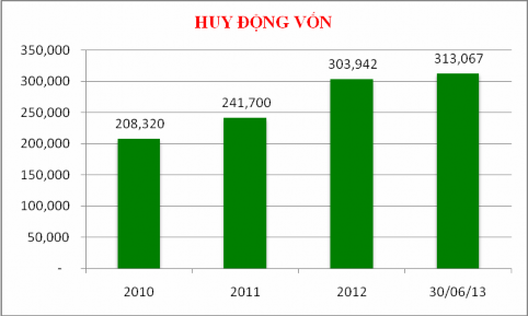 Đồ thị 2 5 Số liệu huy động vốn của Vietcombank từ năm 2010 đến 30 06 2013 4