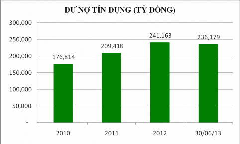 Đồ thị 2 6 Số liệu dư nợ tín dụng của Vietcombank từ năm 2010 đến 5
