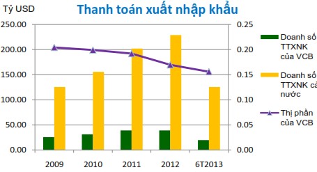 Đồ thị 2 7 Số liệu thanh toán XNK của Vietcombank qua các năm Nguồn Báo cáo 1