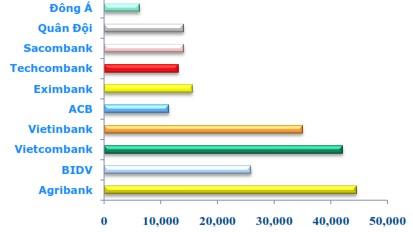 Đồ thị 2 8 Số liệu vốn chủ hữu 10 NHTM Việt Nam năm 2012 Nguồn Báo cáo 2