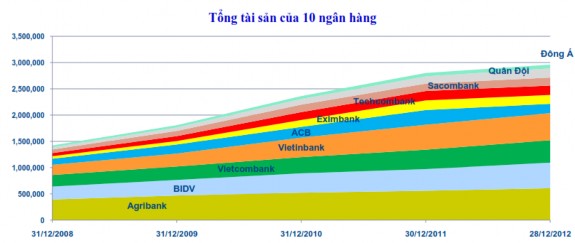 Đồ thị 2 9 Số liệu tổng tài sản của 10 NHTM Nguồn Báo cáo phân tích cạnh 1
