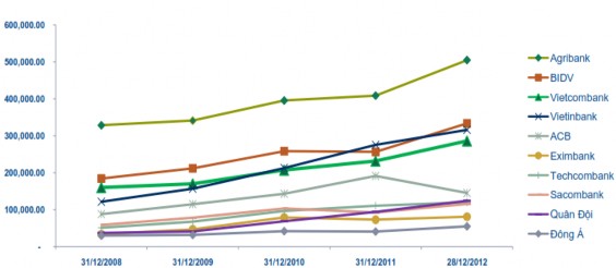 Đồ thị 2 10 Tốc độ tăng trưởng huy động vốn 10 NHTM qua các năm Báo cáo 2