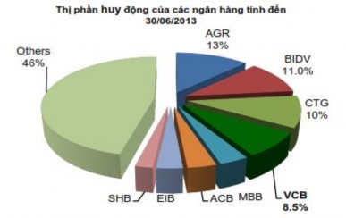 Đồ thị 2 11 Thị phần huy động vốn các NHTM thời điểm 30 06 2013 Báo cáo 3
