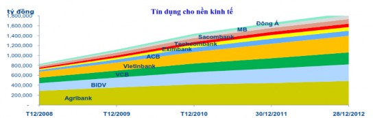 Đồ thị 2 12 Dư nợ tín dụng cho nền kinh tế của 10 NHTM Báo cáo phân tích 4