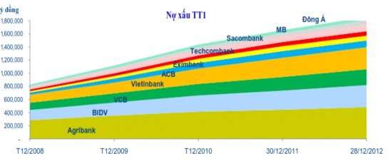 Đồ thị 2 14 Dư nợ xấu của 10 NHTM qua các năm Báo cáo phân tích cạnh tranh 5