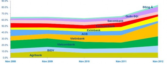 Đồ thị 2 15 Thị phần lợi nhuận 10 NHTM năm 2012 Báo cáo phân tích cạnh tranh 6