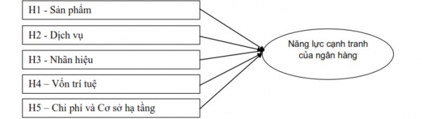 Hình 2 16 Mô hình đề xuất các yếu tố tác động đến năng lực cạnh tranh 7
