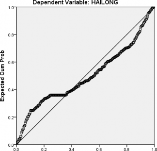 Observed Cum Prob Scatterplot Dependent Variable HAILONG 0 HAILONG e 8 200 1 00 2 2 Regression 2