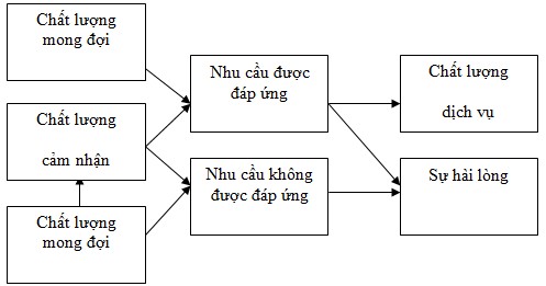 Hình 2 3 Quan hệ giữa chất lượng dịch vụ và sự hài lòng khách hàng Spreng 1