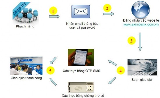 Nguồn Hướng dẫn sử dụng internet banking Eximbank Trong đó Bước 1 Đăng ký 2