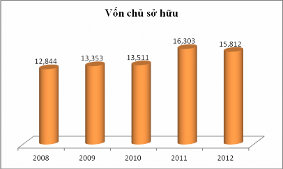 Nguồn Báo cáo thường niên Eximbank 2011 2012 Vốn điều lệ Năm 2012 vốn điều 2