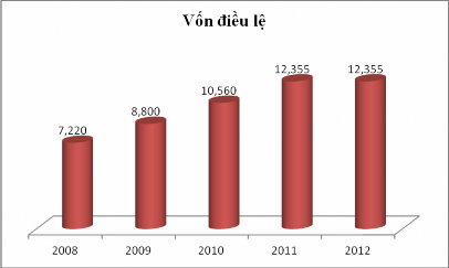 Nguồn Báo cáo thường niên Eximbank 2011 2012 Vốn huy động Tổng nguồn vốn huy 3