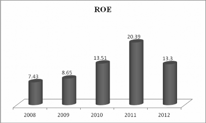 Nguồn Báo cáo thường niên Eximbank 2011 2012 Lợi nhuận trước thuế So với 6