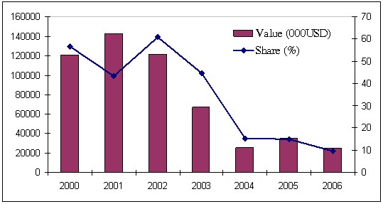 Nguồn Tổng cục Hải Quan Các chủng loại rau quả chủ yếu xuất khẩu sang Trung 1
