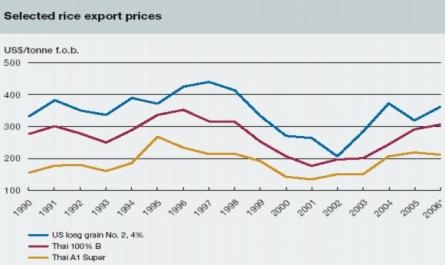 Giá Gạo Thế Giới Giai Đoạn 1990-2006