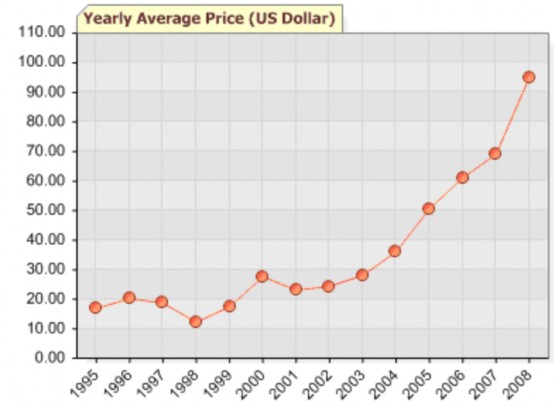 Nguồn OPEC Đặc biệt trong tháng 4 2008 giá dầu thô đã đạt mức kỷ lục 2