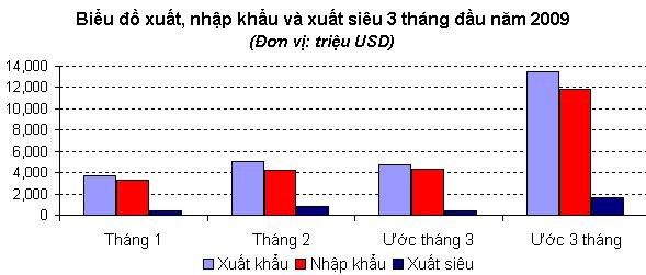 Nguồn Bộ Công Thương Nhập khẩu bị sụt giảm quá mạnh Tháng 1 giảm 55 2 1