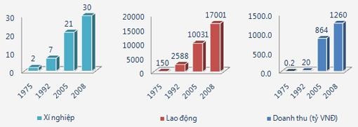 Hình 2 1 Biểu đồ phát triển doanh nghiệp qua từng giai đoạn Đến nay NBC đã 1