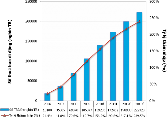f dự báo Nguồn Vietnam Telecommunications report Q4 2009 BMI Ltd Tuy nhiên cũng 1